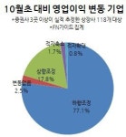 3분기 실적추정 내리막길..짙어진 어닝쇼크 공포