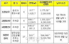 LH, 택지지구 사업용지 3~5년 무이자할부 분양