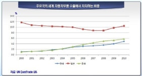 ‘日 따라가랴 中 따돌리랴.. 샌드위치 된 한국 車부품업계