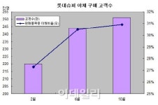 “마트보다 더 싼 슈퍼마켓” 롯데슈퍼의 실험