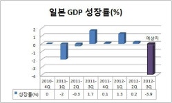 日 3분기 GDP 마이너스 성장 예상