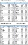 [표]주간코스닥 기관/외국인 매매동향 (11/5~11/9)