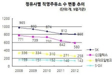 돈 안 되는 직영주유소 숫자 줄인다