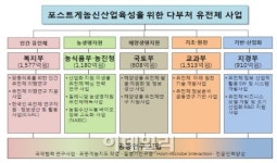 정부, 유전체 연구개발 5800억 투입