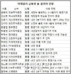[이데일리폴]만장일치 동결‥새정부 출범 후 인하할수도