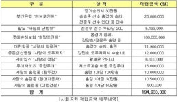 롯데, 불우이웃성금 1억9493만원 부산시에 전달