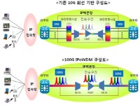 KT, 데이터 고속도로 10배 넓혔다
