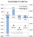자율협약 연장 아시아나, 금호산업 도울 여력 있나