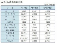 [표]코스닥 기관/외국인 매매동향(12/18 3시)
