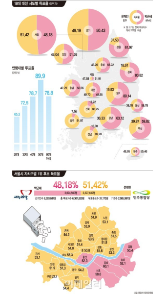 18대 대선, 수도권 무승부..미드필더 싸움서 승패 갈려