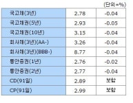 [표]03일 오전 채권시장 - 금리동향