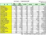 [표]프리보드거래 현황(1/3)