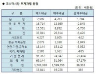[표]코스닥 기관/외국인 매매동향(1/3최종)