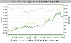파라다이스, 4Q 실적 악화..목표가↓-신영