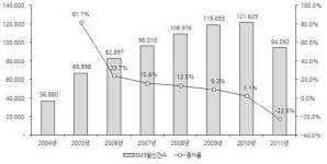카톡 때문에 작년 이통사 문자 발신 22.6% 감소