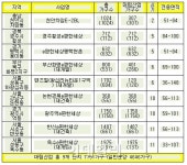 [2013분양]대림산업, e편한세상 7751가구 수도권 위주 분양