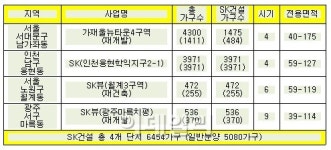 [2013분양]SK건설, 인천 용현동서 4000가구 분양