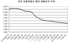 내리막 탄 휘발유 가격, 1700원대 주유소도 등장