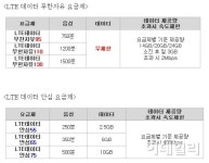 LTE 데이터 무제한에 경쟁사들 긴장..초고속인터넷 대체는?
