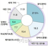 대만기업의 대변신..OEM 간판 떼고 자체 브랜드 승부