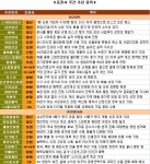 지지부진한 증시…실적·모멘텀株가 ‘최고’