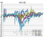 본드스왑 전구간 정상화..지속여부 채권 향방에 좌우