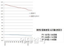 [르포]동탄2신도시 3차분양 개막..분양가는 참 좋은데…