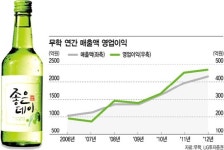 소주시장 2인자 넘보는 무학, 주가도 ‘술술’