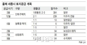 불황 '무풍지대' 세종시에 집지을 땅 쏟아진다
