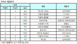 [모바일게임 차트]애니팡 사천성, 예상 뒤엎고 깜짝 1위