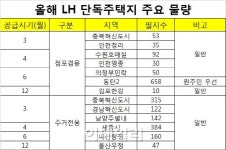 주거+임대 한번에…인기많은 점포겸용택지 쏟아진다