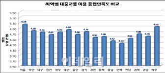 대중교통 만족도 가장 높은 도시는 ‘서울’