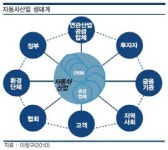 국내 車업계, 그린카 선점위해 협업 생태계 강화해야