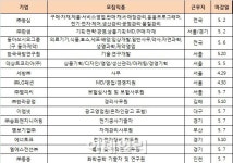[채용정보]농심·LG패션 등 대졸 신입사원 공채