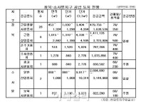 LH, 평택 청북·소사벌지구 40필지 분양