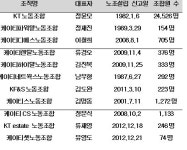 KT그룹노조, 한노총 가입하며 제2노조 비판