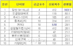 월35만원에 20년 거주..임대주택 경쟁률 103대 1
