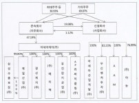 아세아시멘트, 지주사 전환..제조·투자 부문 분할(상보)