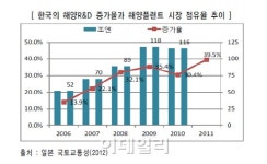 해양플랜트 시장, 한·중·일 삼국대전 예고
