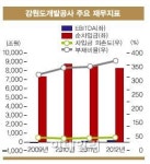 [17th SRE]강원도개발공사, 앞날이 더 ‘깜깜’