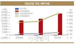 [17th SRE]대성산업, 디큐브시티의 ‘악몽’