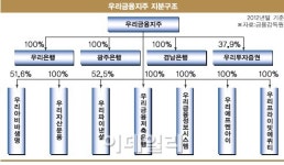 탄력받는 우리금융 민영화…자회사 분리+일괄매각 병행