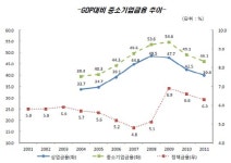 MB때부터 中企금융 감소..직접금융 활성화해야