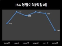 P&G, 차세대 CEO 인선 작업 들어가
