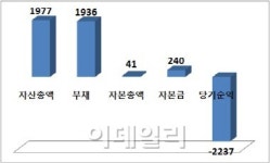 사촌기업 KCC·현대重, 태양광사업 동업 끊고 소송