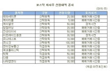 [표]유니크 등 코스닥 자사주 신청내역(14일)
