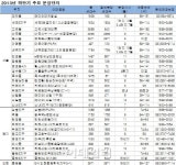 올 하반기 수도권 8만 가구 공급…전년동기比 65%↑