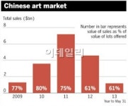 경매 투톱 소더비·크리스티, 같고도 다른 중국시장 공략법