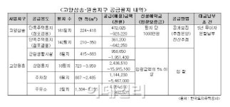 LH, 고양삼송·원흥지구 주택용지 337필지 공급