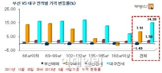 ‘성황기’였던 부산 아파트시장, 연이은 침체기 왜?